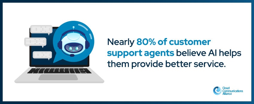 Nearly 80% of customer support agents believe AI helps them provide better service.