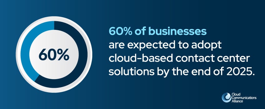 60% of businesses are expected to adopt cloud-based contact center solutions by the end of 2025.