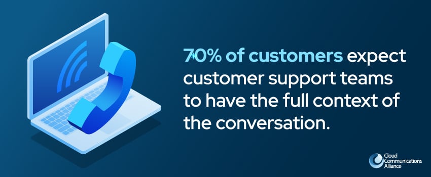 70% of customers expect customer support teams to have the full context of the conversation.