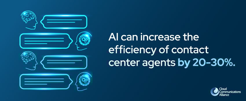 AI can increase the efficiency of contact center agents by 20-30%.