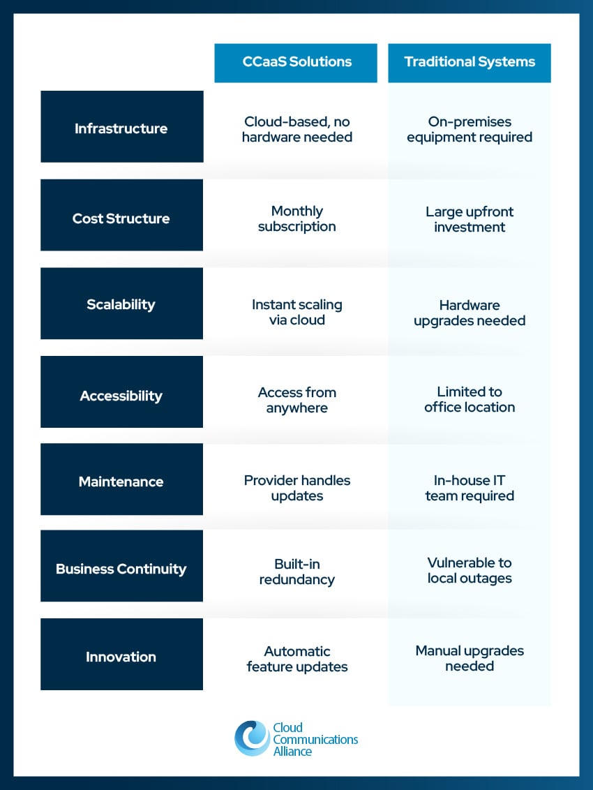 A chart comparing CCaaS to traditional contact centers.