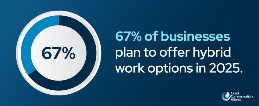 67% of businesses plan to offer hybrid work options in 2025.