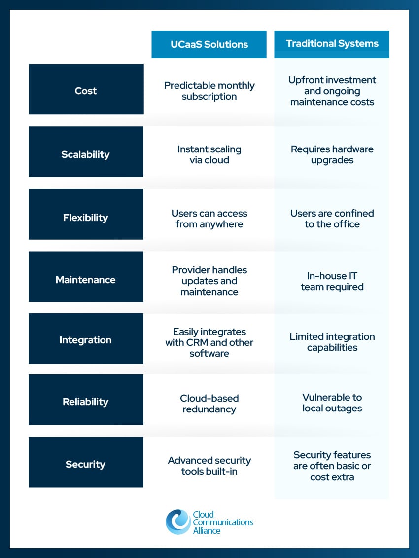 A comparison chart comparing UCaaS solutions and traditional systems based on cost, scalability, flexibility, and other key factors.