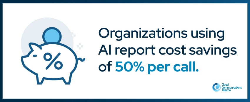 Organizations using AI report cost savings of 50% per call.