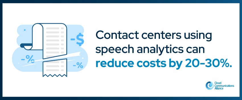 Contact centers using speech analytics can reduce costs by 20-30%.