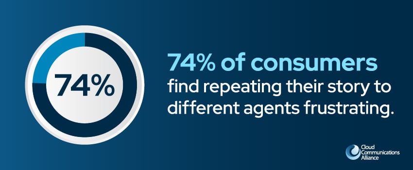 74% of consumers find repeating their story to different agents frustrating.