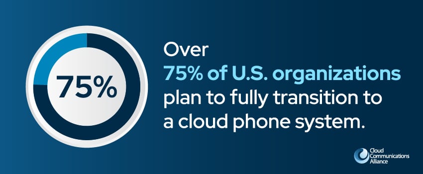 Over 75% of U.S. organizations plan to fully transition to a cloud phone system.