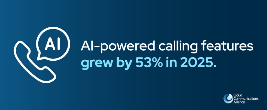AI-powered calling features grew by 53% in 2025.