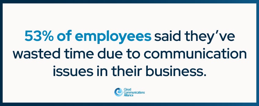 53% of employees said they’ve wasted time due to communication issues in their business.