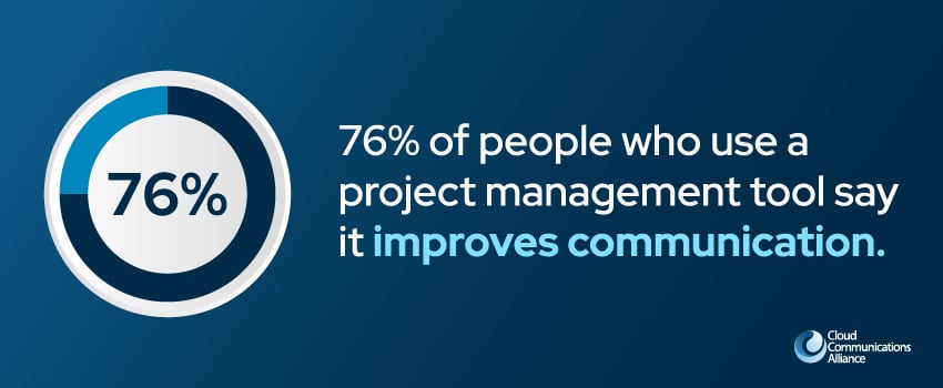 76% of people who use a project management tool say it improves communication.