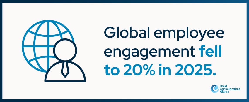Global employee engagement fell to 20% in 2025.