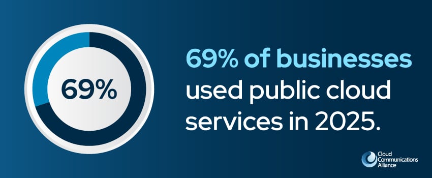 69% of businesses used public cloud services in 2025.