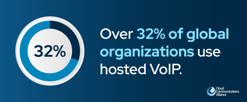 Over 32% of global organizations use hosted VoIP.