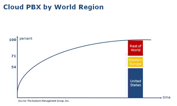 Cloud PBX Market