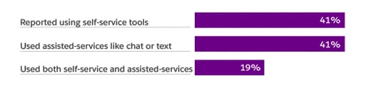 Customers prefer to use a combination of self-service 