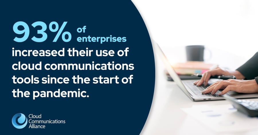 93% of enterprises increased their use of cloud communications tools since the start of the pandemic.