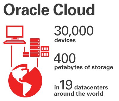 30,000 devices. 400 petabytes of storage.