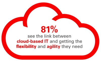 81% See the Link Between Cloud Based